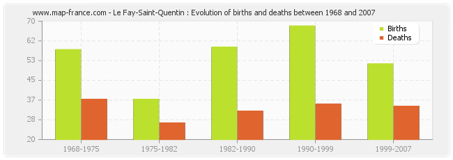 Le Fay-Saint-Quentin : Evolution of births and deaths between 1968 and 2007